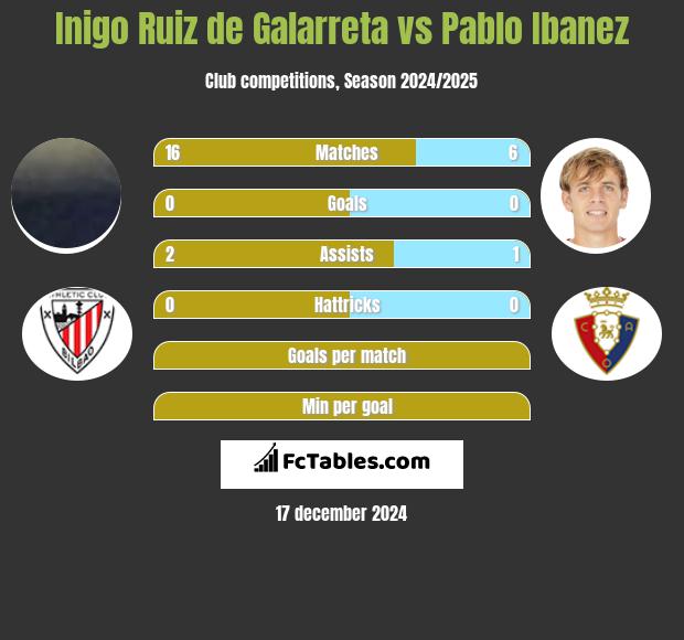 Inigo Ruiz de Galarreta vs Pablo Ibanez h2h player stats