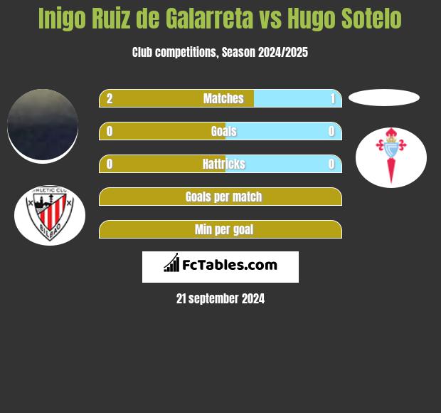 Inigo Ruiz de Galarreta vs Hugo Sotelo h2h player stats