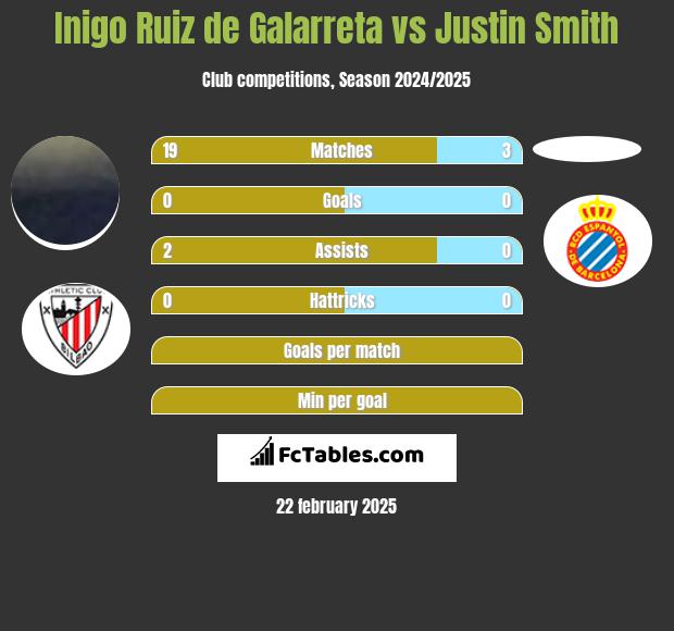 Inigo Ruiz de Galarreta vs Justin Smith h2h player stats