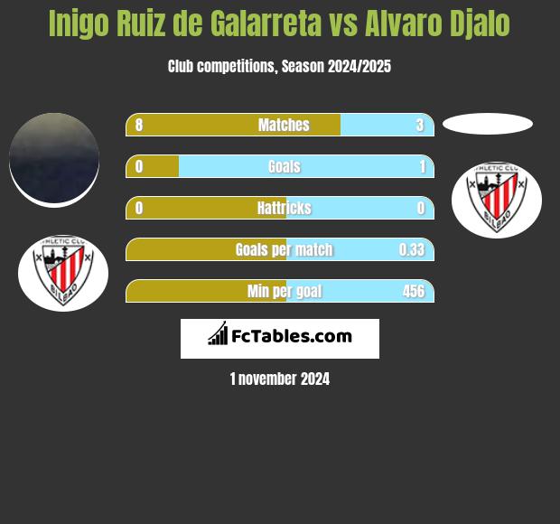 Inigo Ruiz de Galarreta vs Alvaro Djalo h2h player stats