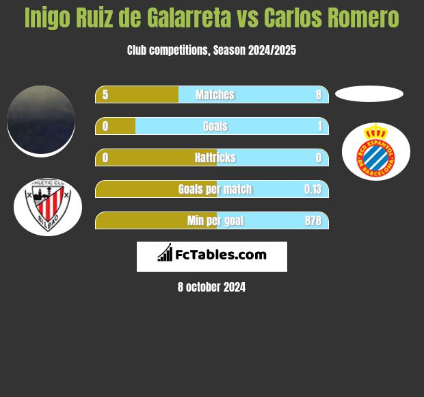 Inigo Ruiz de Galarreta vs Carlos Romero h2h player stats