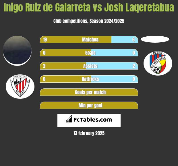 Inigo Ruiz de Galarreta vs Josh Laqeretabua h2h player stats