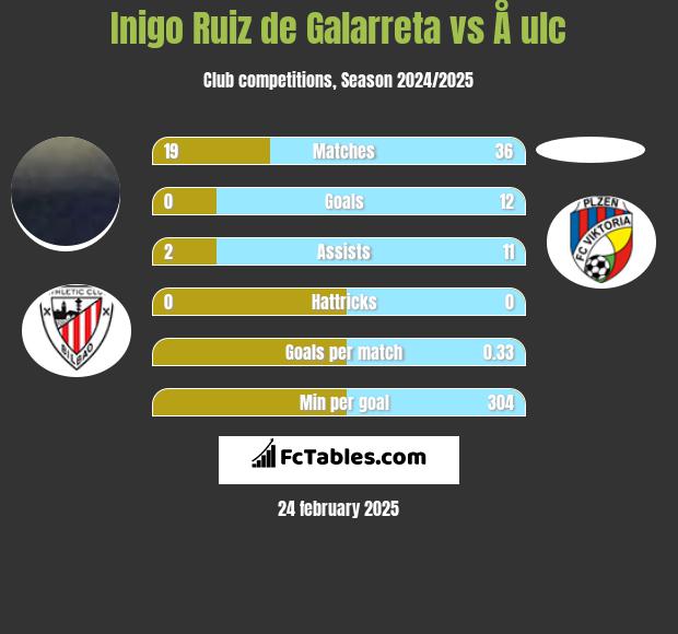 Inigo Ruiz de Galarreta vs Å ulc h2h player stats