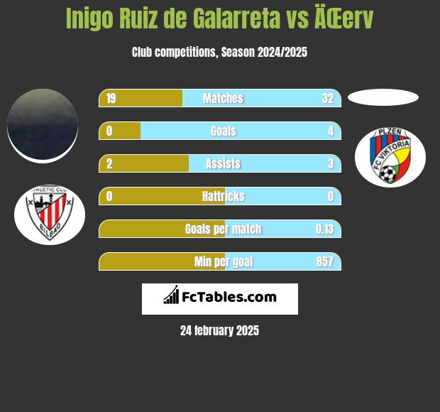 Inigo Ruiz de Galarreta vs ÄŒerv h2h player stats