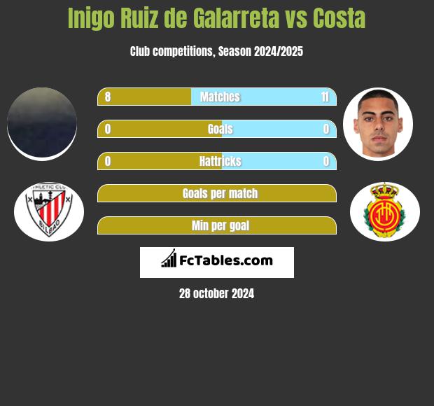 Inigo Ruiz de Galarreta vs Costa h2h player stats