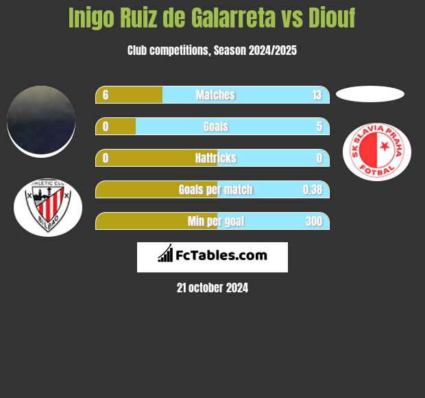 Inigo Ruiz de Galarreta vs Diouf h2h player stats