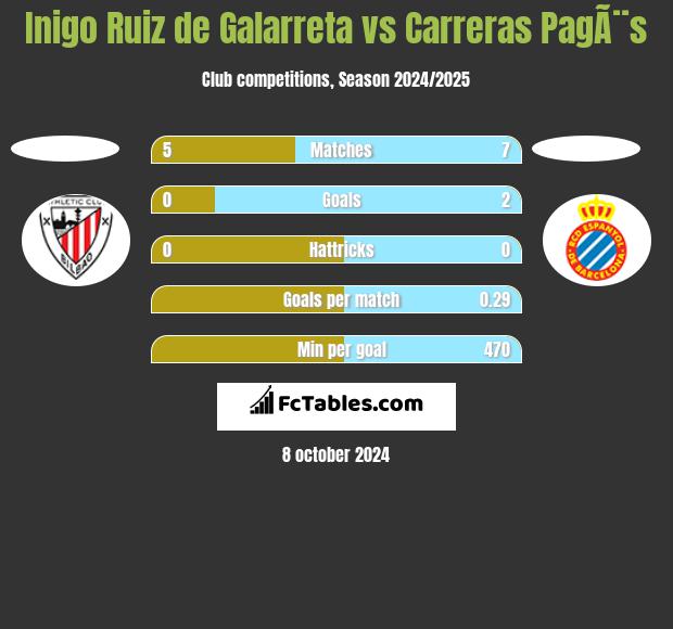 Inigo Ruiz de Galarreta vs Carreras PagÃ¨s h2h player stats