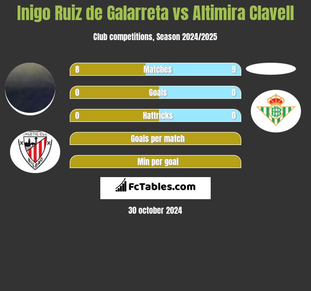 Inigo Ruiz de Galarreta vs Altimira Clavell h2h player stats