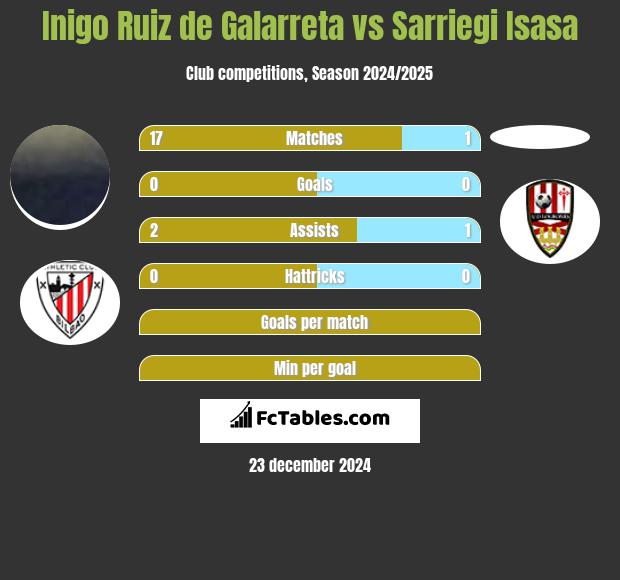 Inigo Ruiz de Galarreta vs Sarriegi Isasa h2h player stats