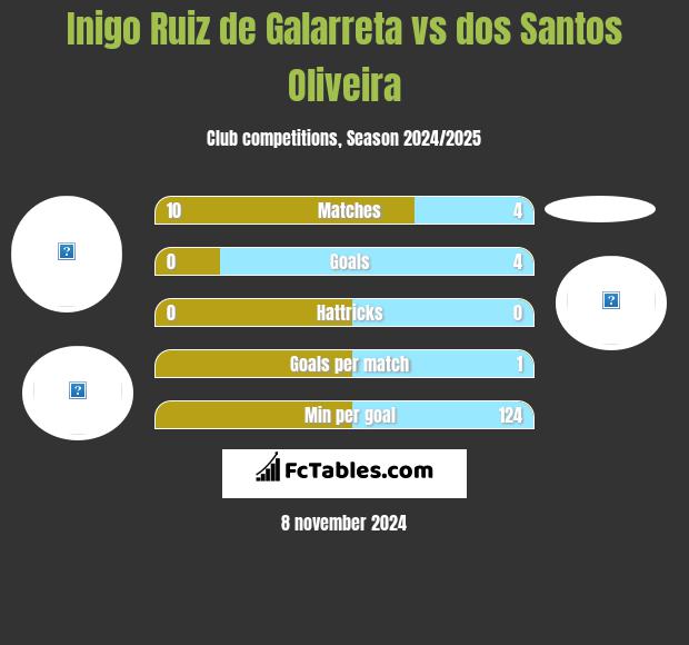 Inigo Ruiz de Galarreta vs dos Santos Oliveira h2h player stats