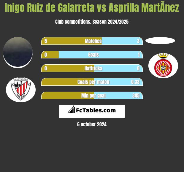 Inigo Ruiz de Galarreta vs Asprilla MartÃ­nez h2h player stats