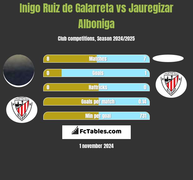 Inigo Ruiz de Galarreta vs Jauregizar Alboniga h2h player stats