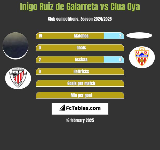 Inigo Ruiz de Galarreta vs Clua Oya h2h player stats