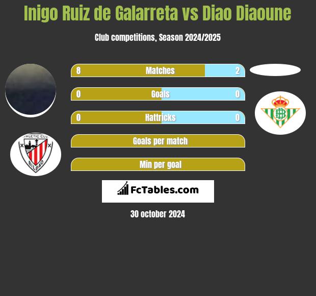 Inigo Ruiz de Galarreta vs Diao Diaoune h2h player stats