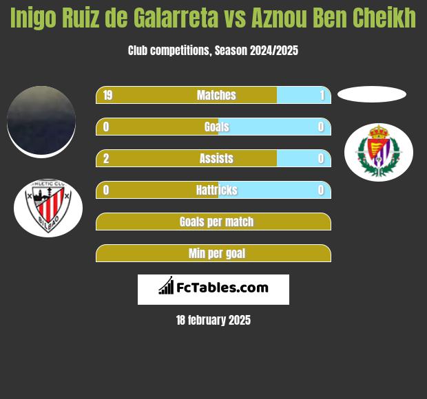 Inigo Ruiz de Galarreta vs Aznou Ben Cheikh h2h player stats