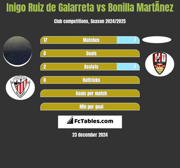 Inigo Ruiz de Galarreta vs Bonilla MartÃ­nez h2h player stats