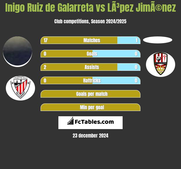 Inigo Ruiz de Galarreta vs LÃ³pez JimÃ©nez h2h player stats