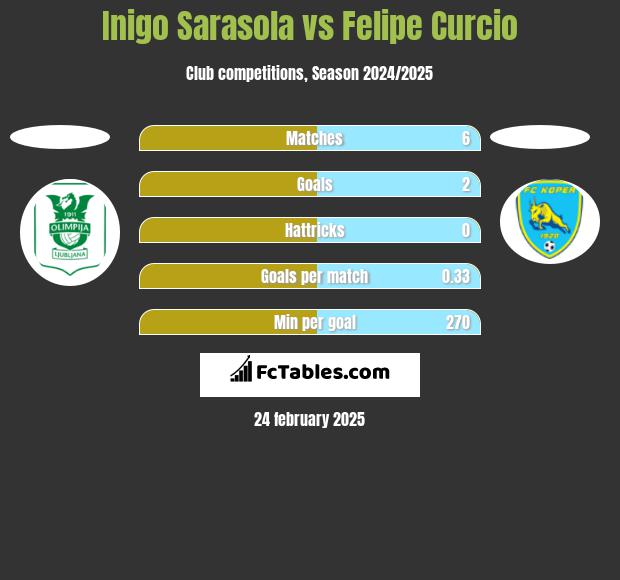 Inigo Sarasola vs Felipe Curcio h2h player stats