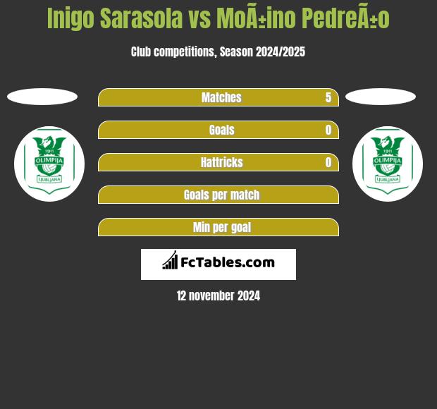 Inigo Sarasola vs MoÃ±ino PedreÃ±o h2h player stats