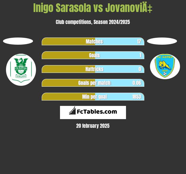 Inigo Sarasola vs JovanoviÄ‡ h2h player stats