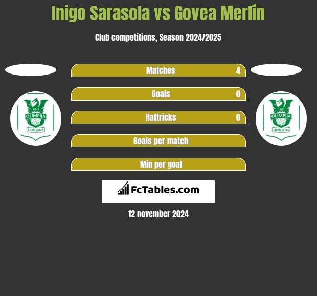 Inigo Sarasola vs Govea Merlín h2h player stats