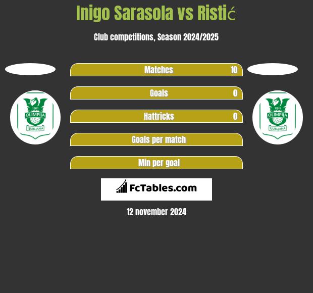 Inigo Sarasola vs Ristić h2h player stats