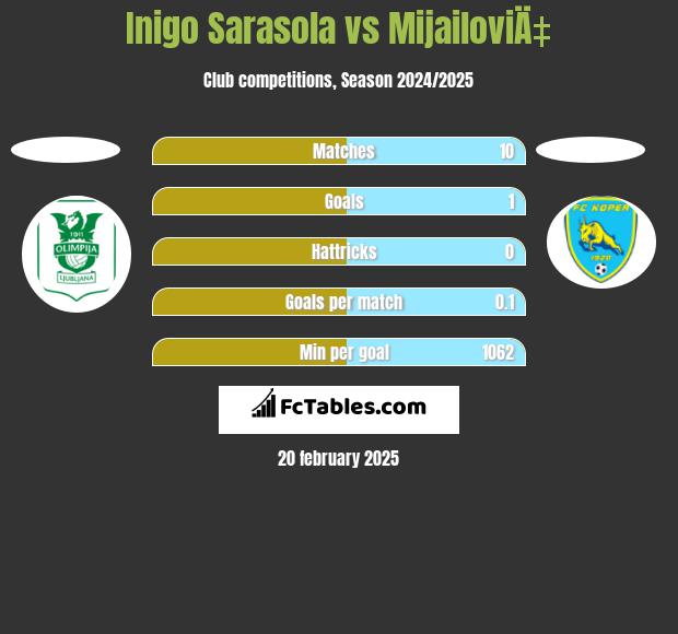 Inigo Sarasola vs MijailoviÄ‡ h2h player stats