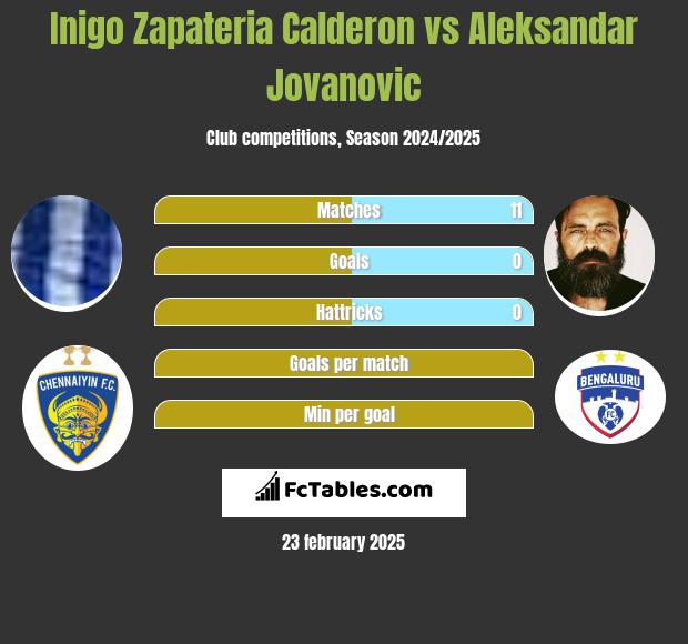 Inigo Zapateria Calderon vs Aleksandar Jovanovic h2h player stats