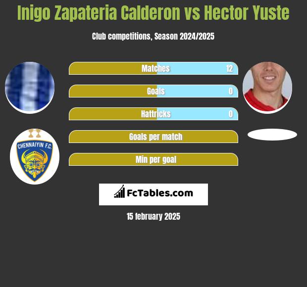 Inigo Zapateria Calderon vs Hector Yuste h2h player stats