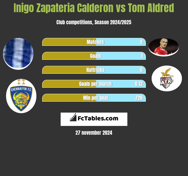 Inigo Zapateria Calderon vs Tom Aldred h2h player stats