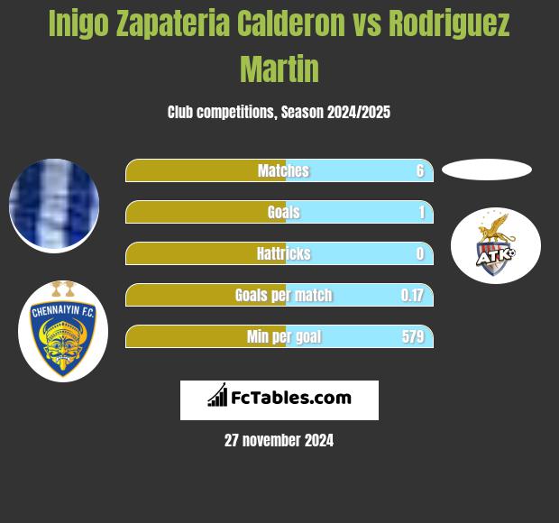 Inigo Zapateria Calderon vs Rodriguez Martin h2h player stats