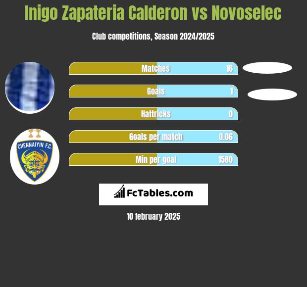 Inigo Zapateria Calderon vs Novoselec h2h player stats