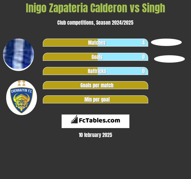 Inigo Zapateria Calderon vs Singh h2h player stats