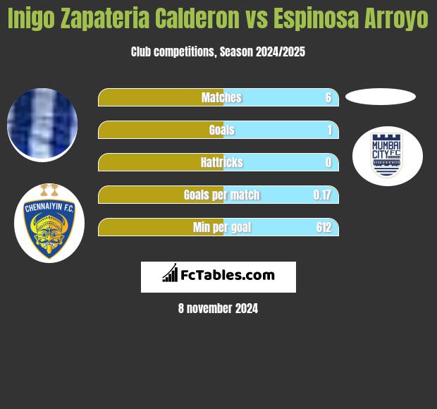 Inigo Zapateria Calderon vs Espinosa Arroyo h2h player stats