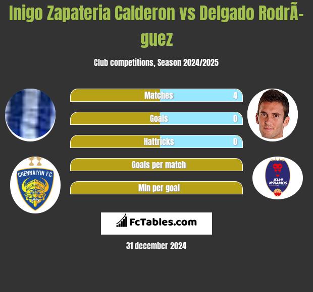 Inigo Zapateria Calderon vs Delgado RodrÃ­guez h2h player stats