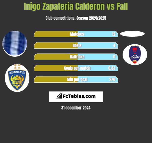 Inigo Zapateria Calderon vs Fall h2h player stats