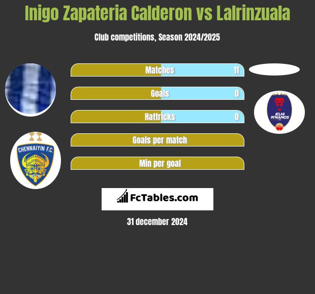 Inigo Zapateria Calderon vs Lalrinzuala h2h player stats