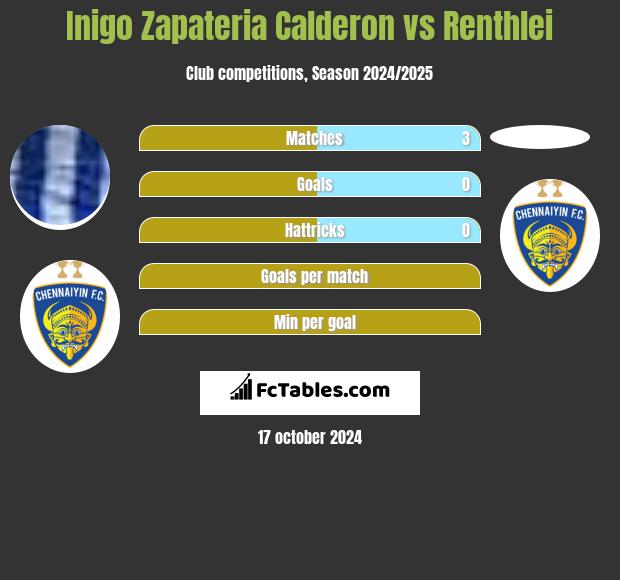 Inigo Zapateria Calderon vs Renthlei h2h player stats