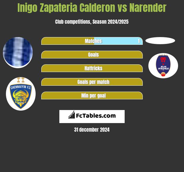 Inigo Zapateria Calderon vs Narender h2h player stats