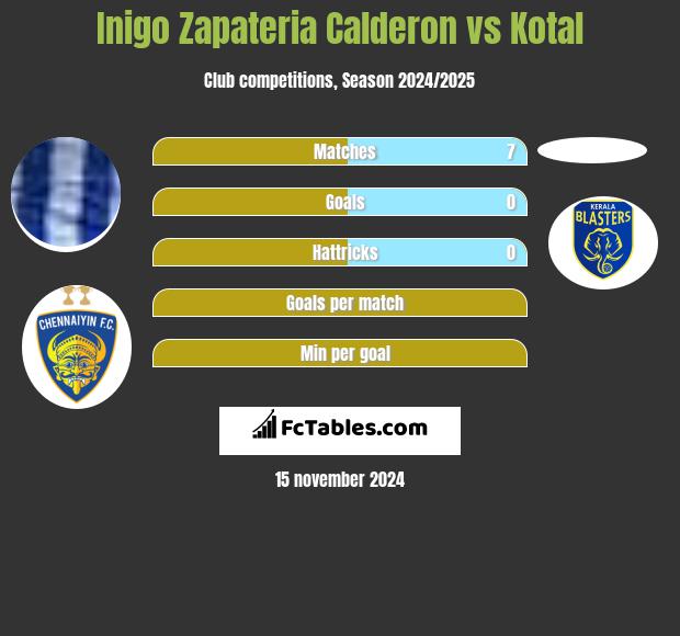 Inigo Zapateria Calderon vs Kotal h2h player stats