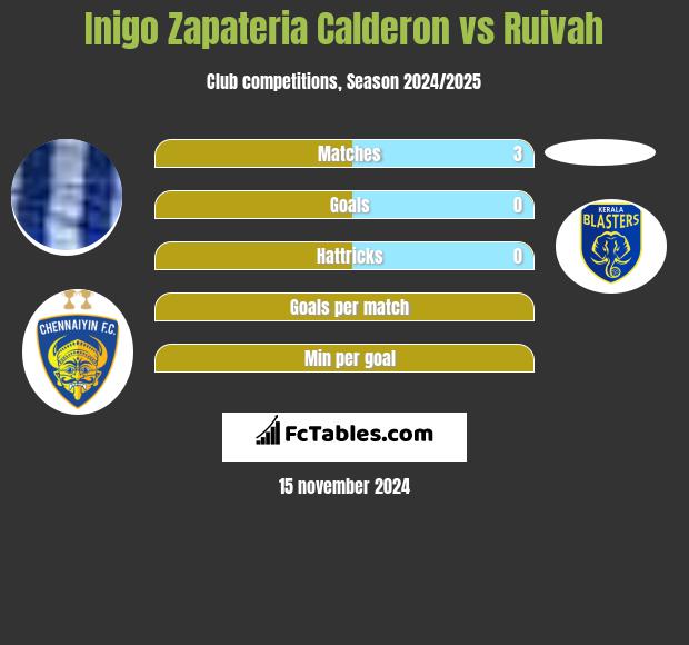 Inigo Zapateria Calderon vs Ruivah h2h player stats