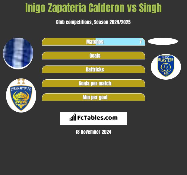 Inigo Zapateria Calderon vs Singh h2h player stats