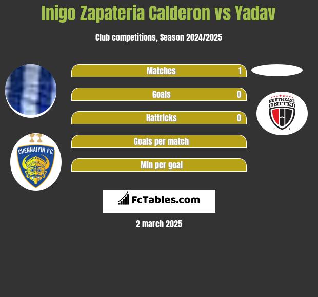 Inigo Zapateria Calderon vs Yadav h2h player stats