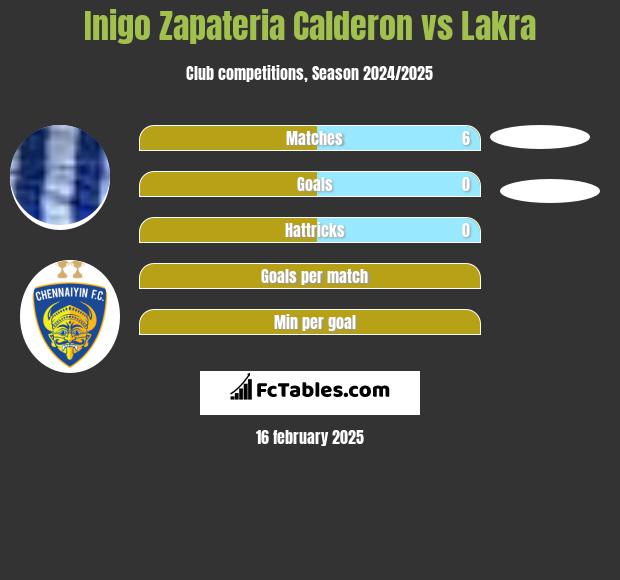 Inigo Zapateria Calderon vs Lakra h2h player stats