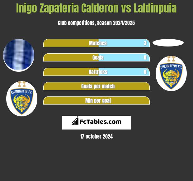 Inigo Zapateria Calderon vs Laldinpuia h2h player stats