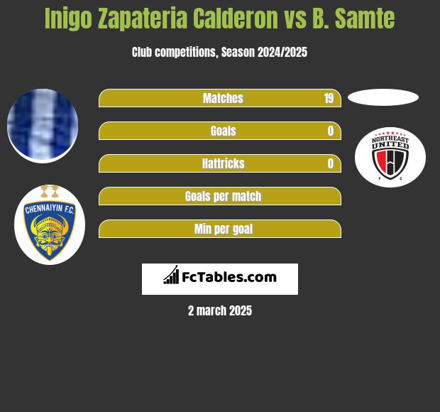 Inigo Zapateria Calderon vs B. Samte h2h player stats