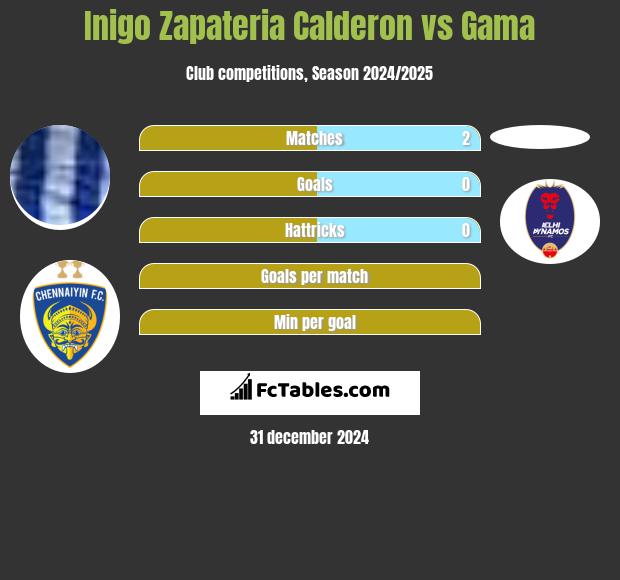 Inigo Zapateria Calderon vs Gama h2h player stats