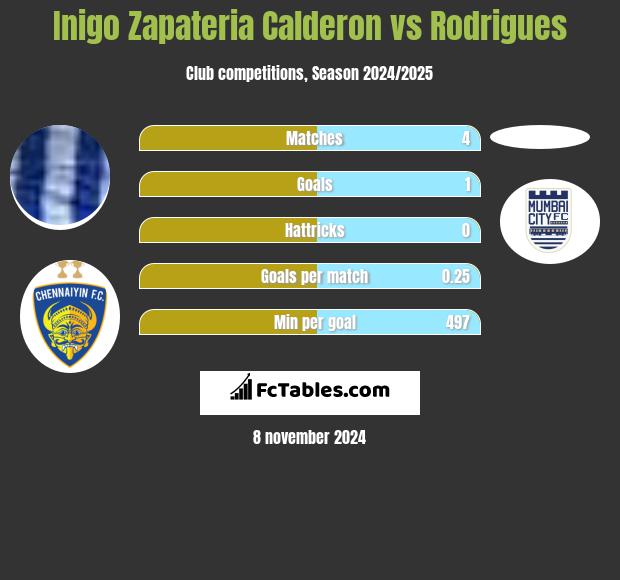 Inigo Zapateria Calderon vs Rodrigues h2h player stats