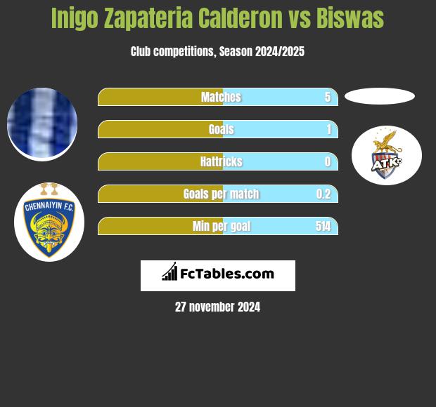 Inigo Zapateria Calderon vs Biswas h2h player stats