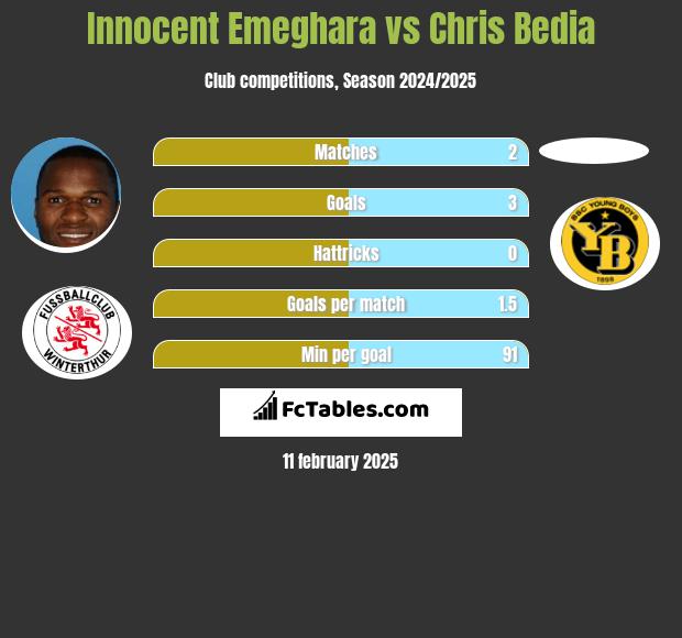 Innocent Emeghara vs Chris Bedia h2h player stats